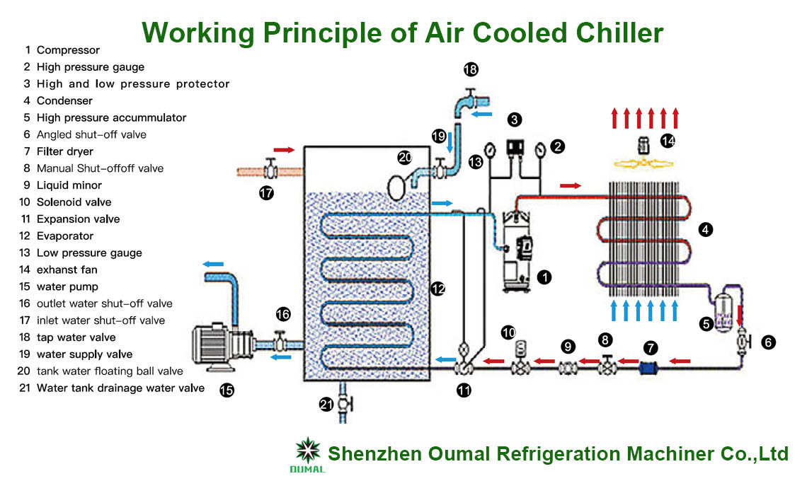 principio de funcionamiento del enfriador enfriado por aire